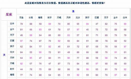 双子速配星座排行一览表最新版_双子最配星