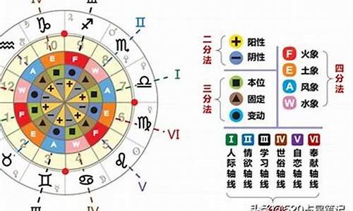 十二星座怎么划分象限_十二星座象性分类