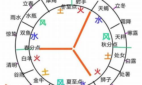 12星座风象,土象,火象_十二星座风象火象土象水象分别是什么级别