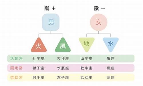 区分十二星座_区分12星座